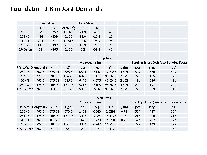 Foundation 1 Rim Joist Demands 260 - S 263 - E 20 - N