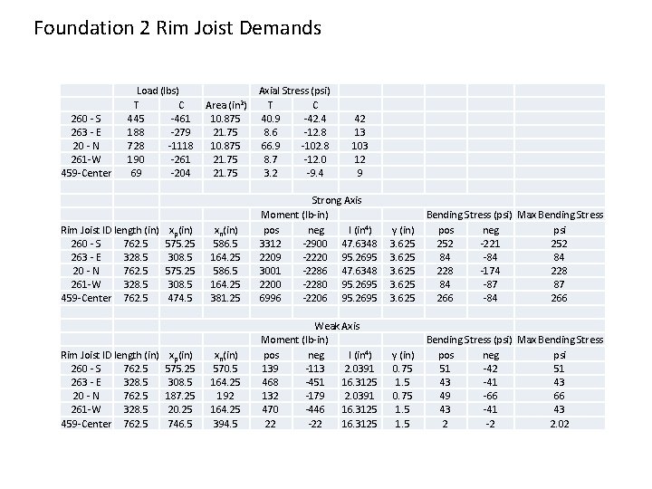 Foundation 2 Rim Joist Demands 260 - S 263 - E 20 - N