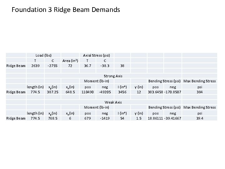 Foundation 3 Ridge Beam Demands Ridge Beam Load (lbs) T C 2639 -2755 length