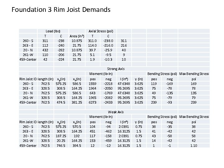 Foundation 3 Rim Joist Demands 260 - S 263 - E 20 - N