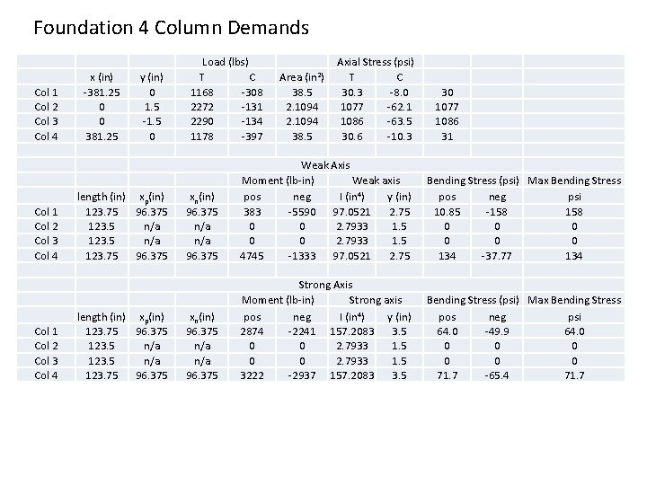 Foundation 4 Column Demands Col 1 Col 2 Col 3 Col 4 x (in)