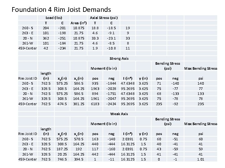 Foundation 4 Rim Joist Demands 260 - S 263 - E 20 - N