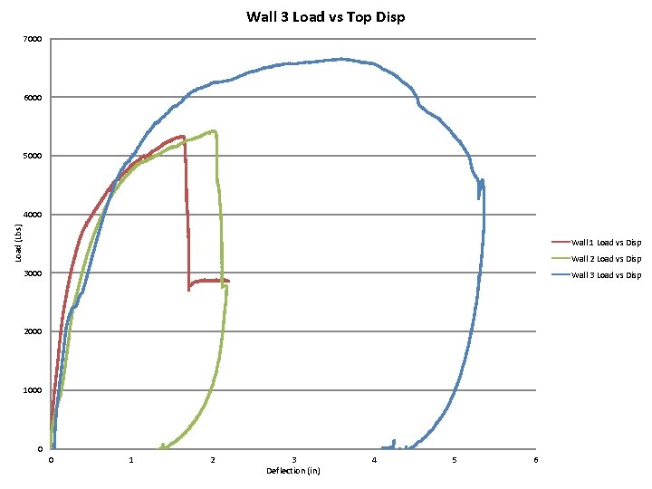 Wall 3 Load vs Top Disp 7000 6000 5000 Load (Lbs) 4000 Wall 1