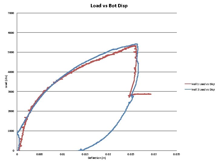 Load vs Bot Disp 7000 6000 5000 Load (Lbs) 4000 Wall 1 Load vs