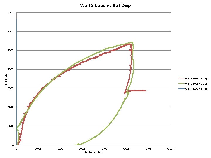 Wall 3 Load vs Bot Disp 7000 6000 5000 Load (Lbs) 4000 Wall 1