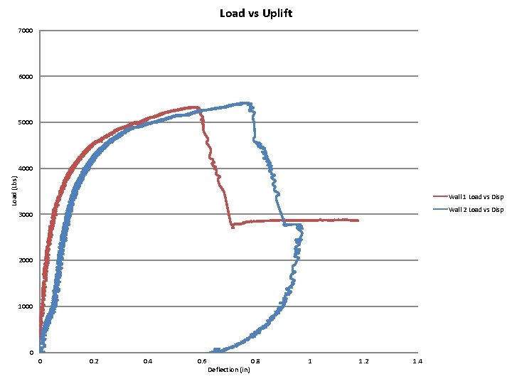 Load vs Uplift 7000 6000 5000 Load (Lbs) 4000 Wall 1 Load vs Disp