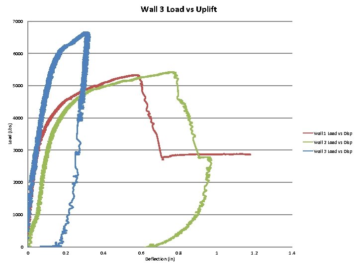 Wall 3 Load vs Uplift 7000 6000 5000 Load (Lbs) 4000 Wall 1 Load