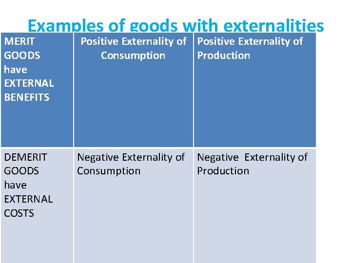 Examples of goods with externalities MERIT GOODS have EXTERNAL BENEFITS Positive Externality of Consumption