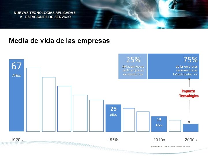 Media de vida de las empresas Impacto Tecnológico 