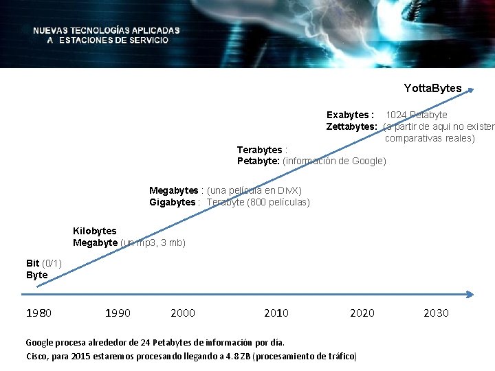 Yotta. Bytes Exabytes : 1024 Petabyte Zettabytes: (a partir de aqui no existen comparativas