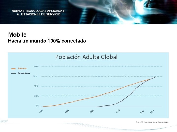 Mobile Hacia un mundo 100% conectado Población Adulta Global 