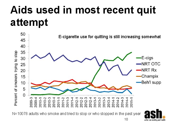 Aids used in most recent quit attempt E-cigarette use for quitting is still increasing