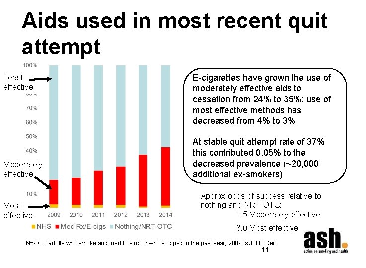 Aids used in most recent quit attempt Least effective Moderately effective Most effective E-cigarettes