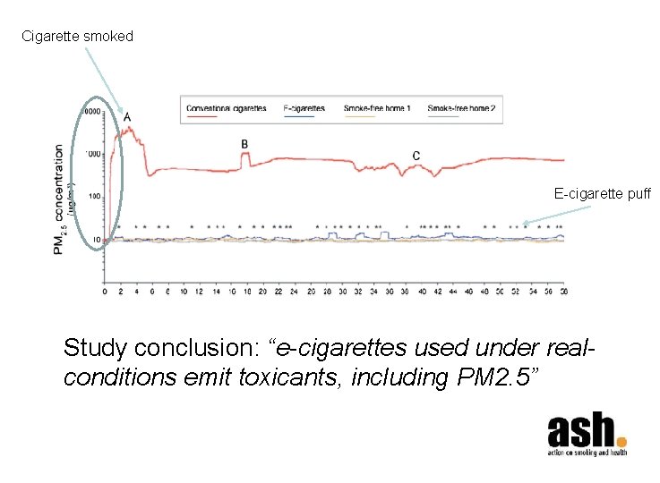 Cigarette smoked E-cigarette puff Study conclusion: “e-cigarettes used under realconditions emit toxicants, including PM