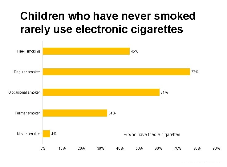 Children who have never smoked rarely use electronic cigarettes 45% Tried smoking 77% Regular