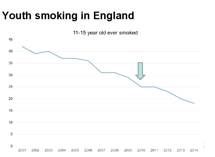 Youth smoking in England 15 