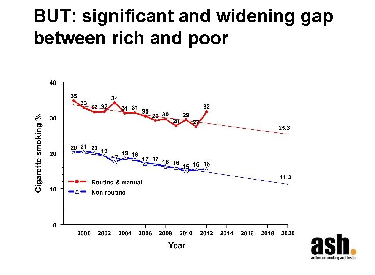 BUT: significant and widening gap between rich and poor 