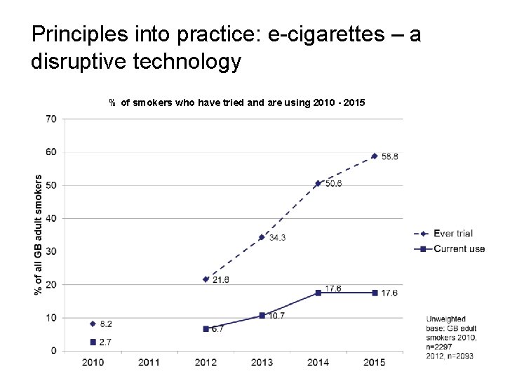 Principles into practice: e-cigarettes – a disruptive technology % of smokers who have tried