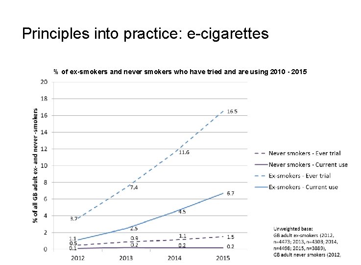 Principles into practice: e-cigarettes % of ex-smokers and never smokers who have tried and