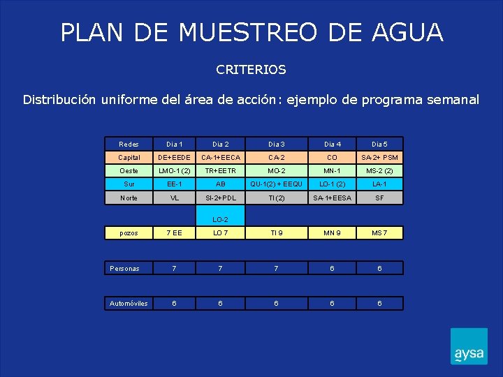 PLAN DE MUESTREO DE AGUA CRITERIOS Distribución uniforme del área de acción: ejemplo de