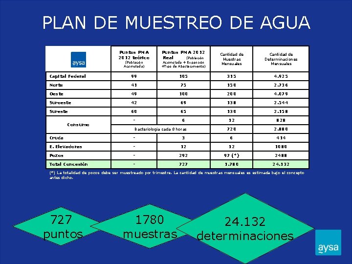 PLAN DE MUESTREO DE AGUA Puntos PMA 2012 teórico Puntos PMA 2012 Real (Población