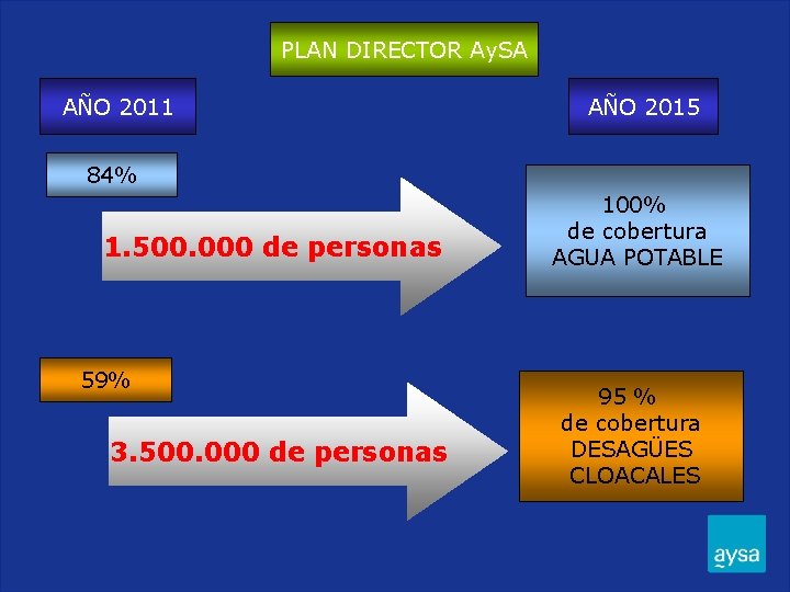 PLAN DIRECTOR Ay. SA AÑO 2011 AÑO 2015 84% 1. 500. 000 de personas