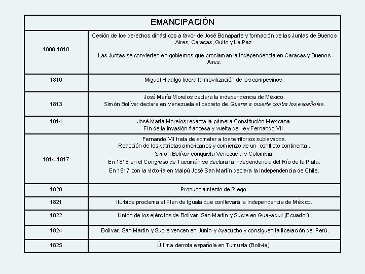EMANCIPACIÓN Cesión de los derechos dinásticos a favor de José Bonaparte y formación de