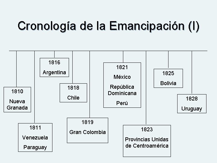 Cronología de la Emancipación (I) 1816 1821 Argentina Chile Nueva Granada 1811 Venezuela Paraguay
