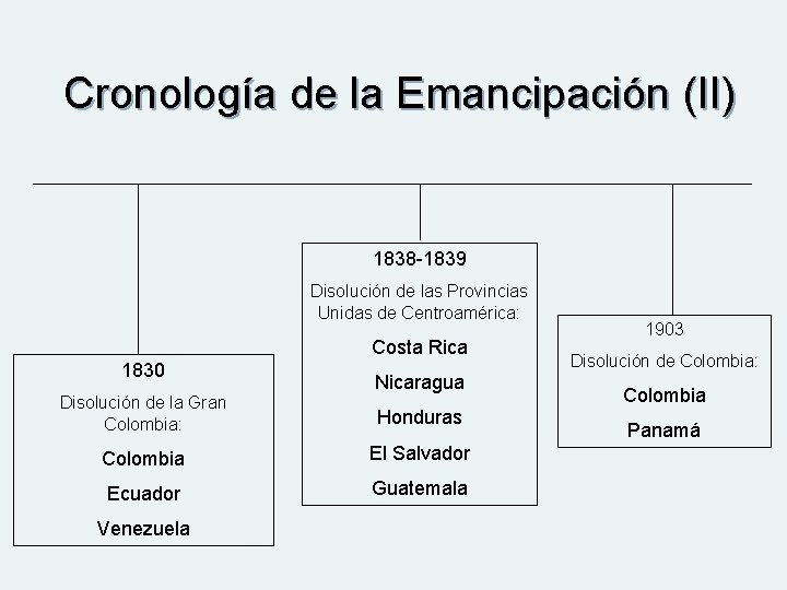 Cronología de la Emancipación (II) 1838 -1839 Disolución de las Provincias Unidas de Centroamérica: