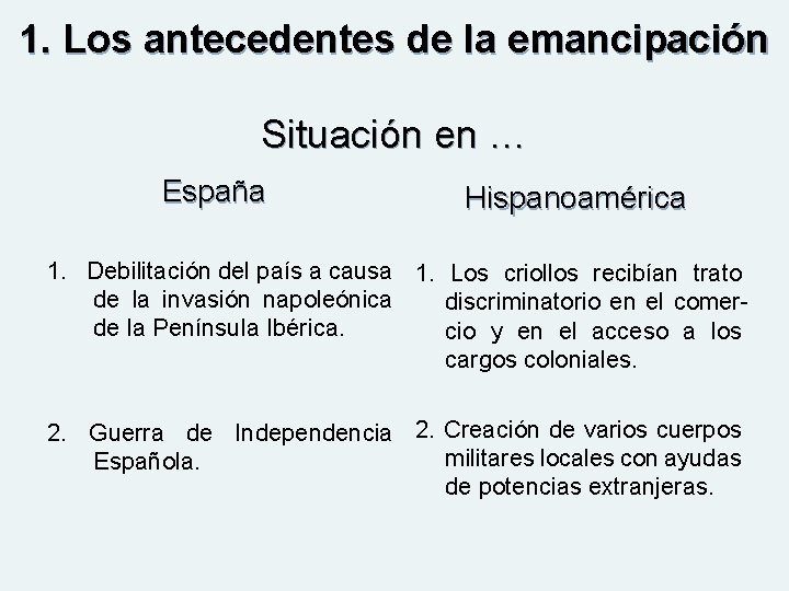 1. Los antecedentes de la emancipación Situación en … España Hispanoamérica 1. Debilitación del