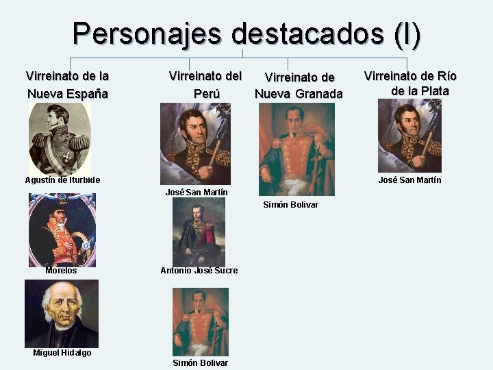 Personajes destacados (I) Virreinato de la Nueva España Virreinato del Perú Virreinato de Nueva
