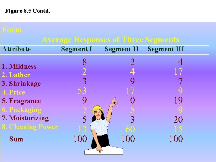 Figure 8. 5 Contd. Form Average Responses of Three Segments Attribute 1. Mildness 2.