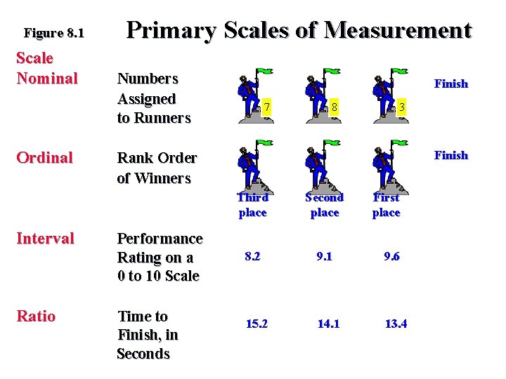 Figure 8. 1 Scale Nominal Ordinal Interval Ratio Primary Scales of Measurement Numbers Assigned