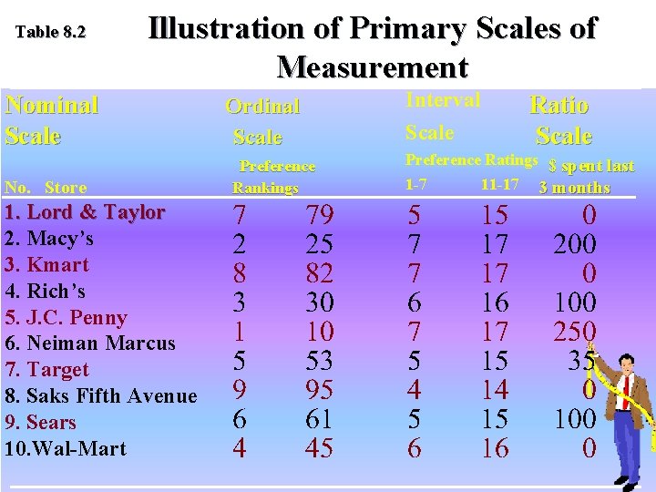 Table 8. 2 Illustration of Primary Scales of Measurement Nominal Scale No. Store 1.