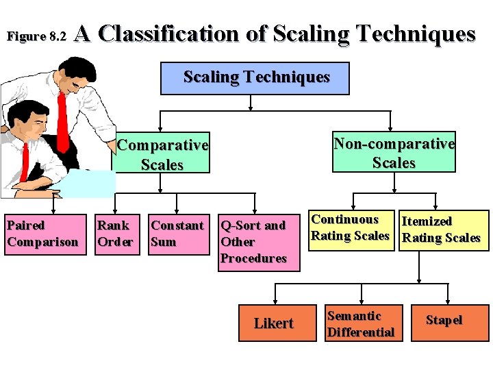 Figure 8. 2 A Classification of Scaling Techniques Non-comparative Scales Comparative Scales Paired Comparison