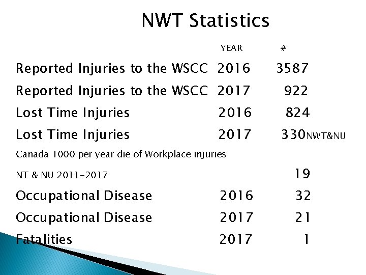 NWT Statistics YEAR # Reported Injuries to the WSCC 2016 3587 Reported Injuries to