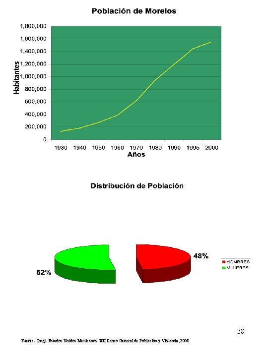 38 Fuente: Inegi Estados Unidos Mexicanos. XII Censo General de Población y Vivienda, 2000