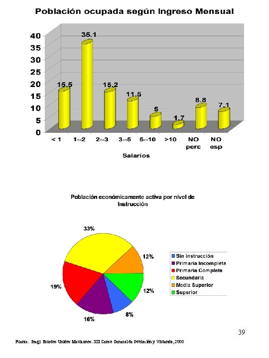 39 Fuente: Inegi Estados Unidos Mexicanos. XII Censo General de Población y Vivienda, 2000