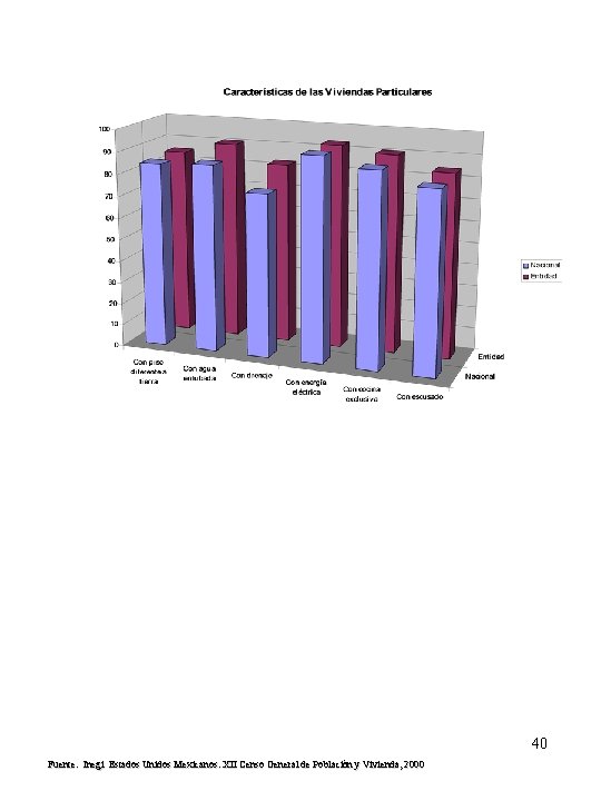 40 Fuente: Inegi Estados Unidos Mexicanos. XII Censo General de Población y Vivienda, 2000