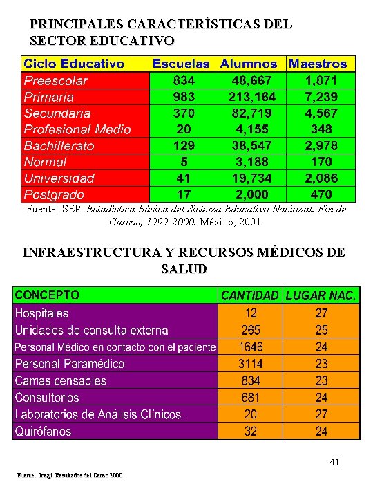 PRINCIPALES CARACTERÍSTICAS DEL SECTOR EDUCATIVO Fuente: SEP. Estadística Básica del Sistema Educativo Nacional. Fin