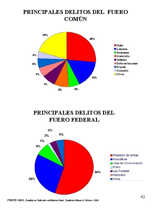 PRINCIPALES DELITOS DEL FUERO COMÚN PRINCIPALES DELITOS DEL FUERO FEDERAL 42 FUENTE: INEGI. Estadísticas