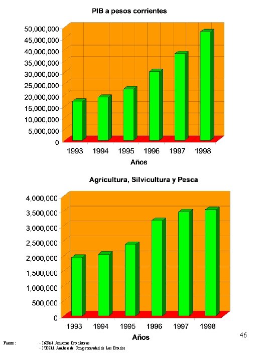 46 Fuente: - INEGI , Anuarios Estadísticos - ITESM, Análisis de Competitividad de Los