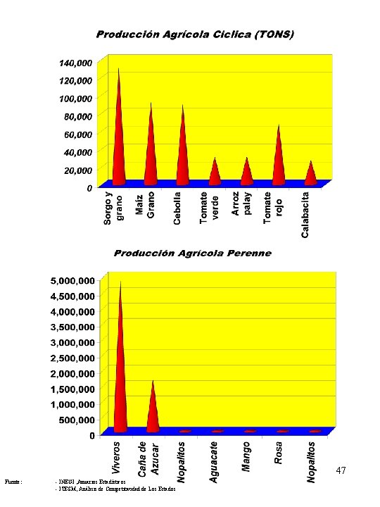47 Fuente: - INEGI , Anuarios Estadísticos - ITESM, Análisis de Competitividad de Los
