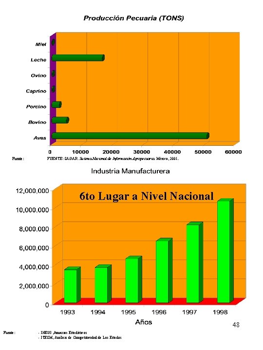 Fuente: FUENTE: SAGAR. Sistema Nacional de Información Agropecuaria. México, 2001. 6 to Lugar a