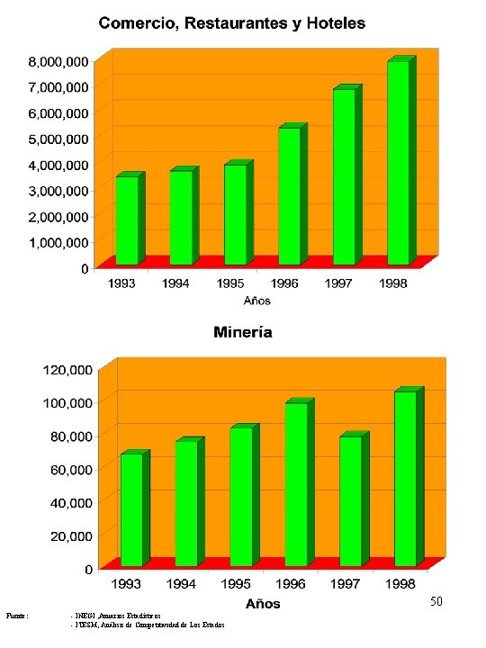 50 Fuente: - INEGI , Anuarios Estadísticos - ITESM, Análisis de Competitividad de Los