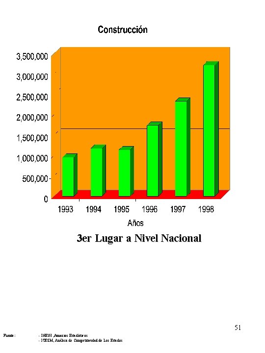 3 er Lugar a Nivel Nacional 51 Fuente: - INEGI , Anuarios Estadísticos -