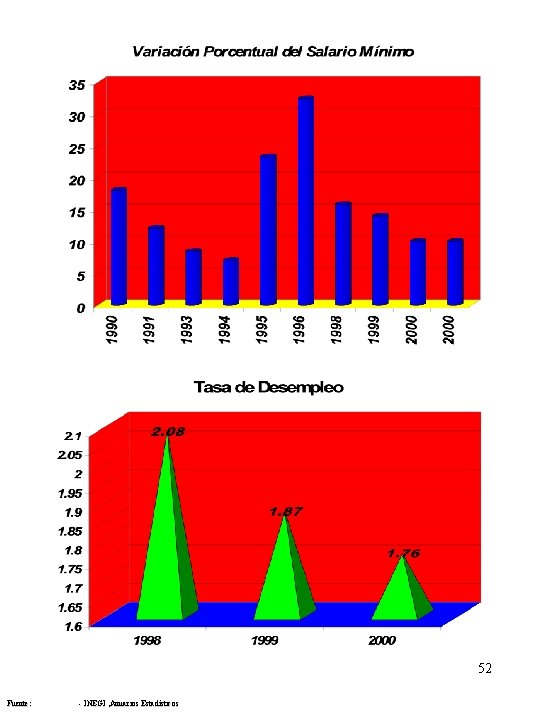 52 Fuente: - INEGI , Anuarios Estadísticos 