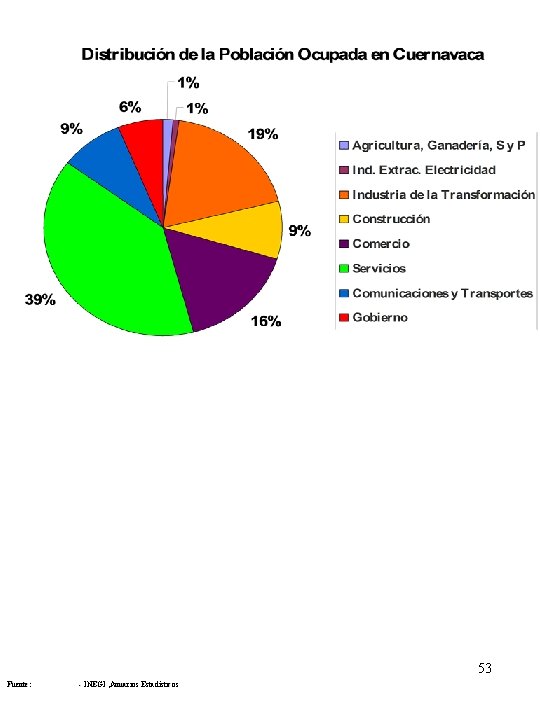 53 Fuente: - INEGI , Anuarios Estadísticos 