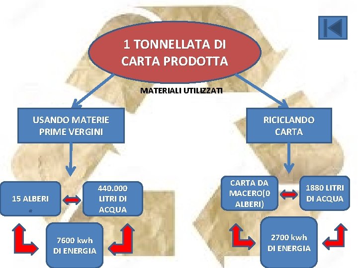 1 TONNELLATA DI CARTA PRODOTTA MATERIALI UTILIZZATI USANDO MATERIE PRIME VERGINI 440. 000 LITRI