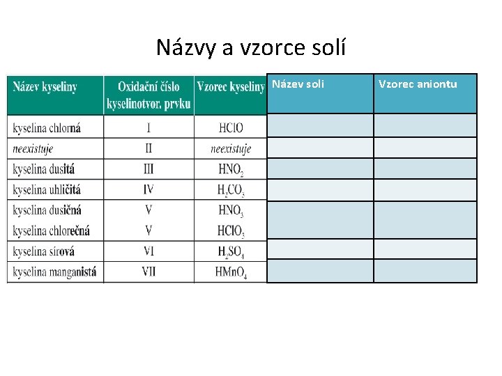 Názvy a vzorce solí Název soli Vzorec aniontu 